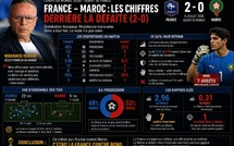 Maroc - France par les chiffres clés