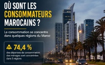 Consommation au Maroc : cinq régions captent74,4 % des dépenses des ménages