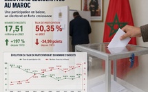 Législatives au Maroc : les chiffres racontent une autre histoire que les discours