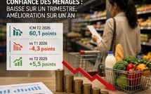 Confiance des ménages : un mieux sur un an, mais un net recul au deuxième trimestre 2026