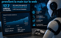 Les agents IA prennent la main sur le Web