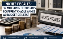 Niches fiscales : les 32 milliards de dirhams qui échappent chaque année au budget de l’État