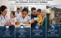 Chronique — Au-delà des grands chantiers, le Maroc social avance aussi