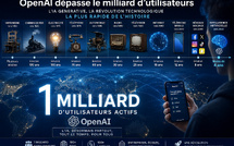 OpenAI franchit le milliard d'utilisateurs : l'intelligence artificielle bat tous les records d'adoption de l'histoire