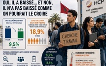Chômage au Maroc : oui, il a baissé… et non, il n’a pas baissé comme on pourrait le croire