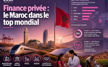 Finance privée : le Maroc dans le top mondial