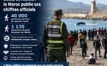 Rabat livre enfin ses chiffres pour crise migratoire Maroc-Espagne
