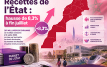 Recettes de l’État : hausse de 8,3% à fin juillet