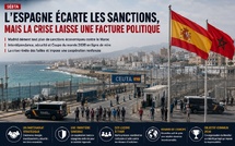 ​Sebta : l’Espagne écarte les sanctions, mais la crise laisse une facture politique