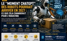 ​Le « moment ChatGPT » des robots pourrait arriver en 2027 : ce que cela changerait pour l’industrie
