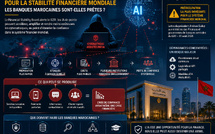 L’IA devient un risque pour la stabilité financière mondiale : les banques marocaines sont-elles prêtes ?