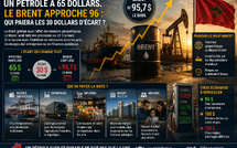 Le Maroc avait budgété un pétrole à 65 dollars. Le Brent approche 96 : qui paiera les 30 dollars d’écart ?