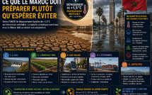 Le monde va dépasser +1,5°C : ce que le Maroc doit désormais préparer plutôt qu’espérer éviter