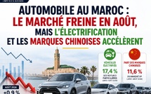 Automobile au Maroc : le marché freine en août, mais l’électrification et les marques chinoises accélèrent
