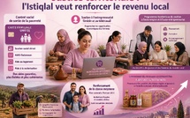 Justice territoriale : l'Istiqlal veut renforcer le revenu local