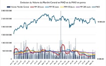 "La Bourse de Casablanca à l’épreuve de sa tendance de fond"