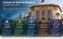 ​Bank Al-Maghrib garde le pied sur le frein monétaire, mais l’économie marocaine change de régime