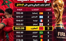 ​Classement FIFA : le Maroc grimpe à la 5e place mondiale et passe devant le Brésil