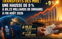 Transferts des MRE : une hausse de 9 % à 89,22 milliards de dirhams à fin août 2026