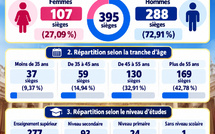 Maroc : à quoi ressemble le portrait-robot des 395 députés du Parlement ?